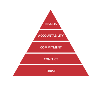 Expected results working with Leadership balance and Wiley Pyramid of results graphic